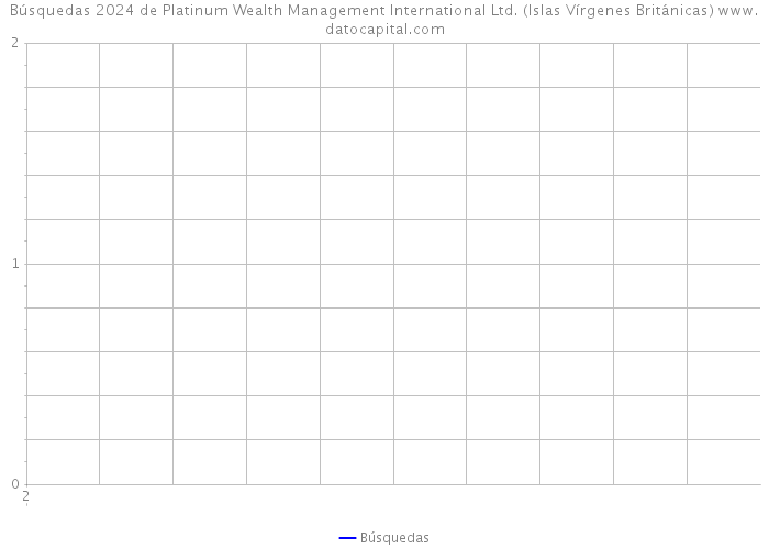 Búsquedas 2024 de Platinum Wealth Management International Ltd. (Islas Vírgenes Británicas) 
