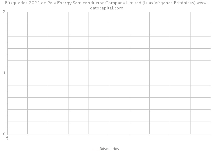 Búsquedas 2024 de Poly Energy Semiconductor Company Limited (Islas Vírgenes Británicas) 