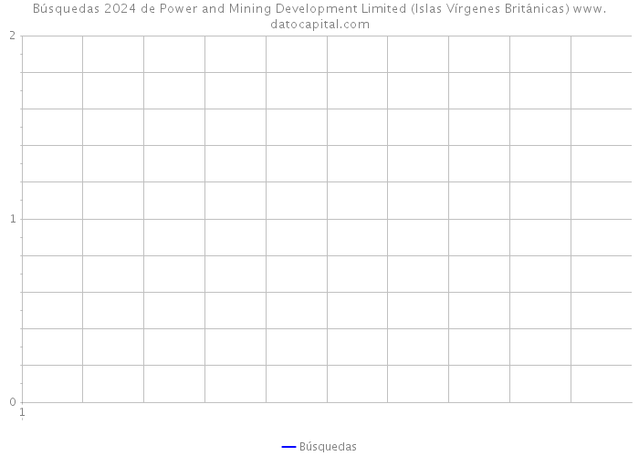Búsquedas 2024 de Power and Mining Development Limited (Islas Vírgenes Británicas) 
