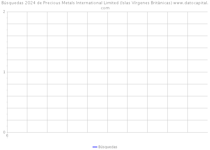 Búsquedas 2024 de Precious Metals International Limited (Islas Vírgenes Británicas) 