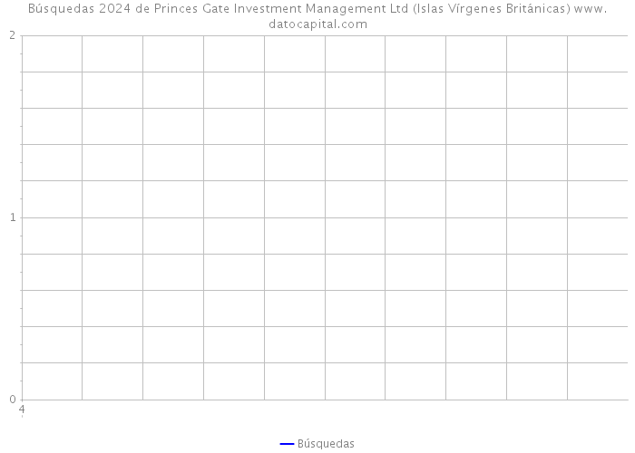 Búsquedas 2024 de Princes Gate Investment Management Ltd (Islas Vírgenes Británicas) 