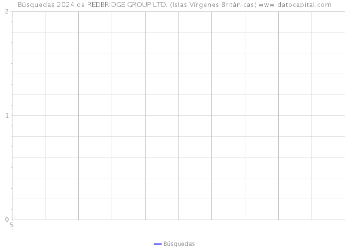 Búsquedas 2024 de REDBRIDGE GROUP LTD. (Islas Vírgenes Británicas) 