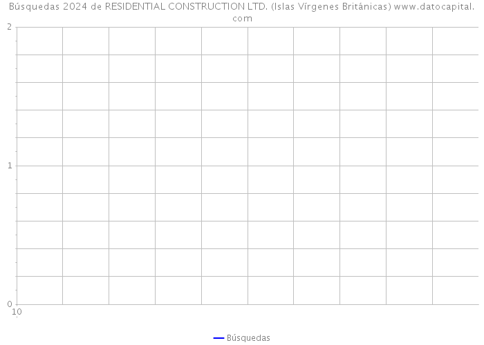 Búsquedas 2024 de RESIDENTIAL CONSTRUCTION LTD. (Islas Vírgenes Británicas) 
