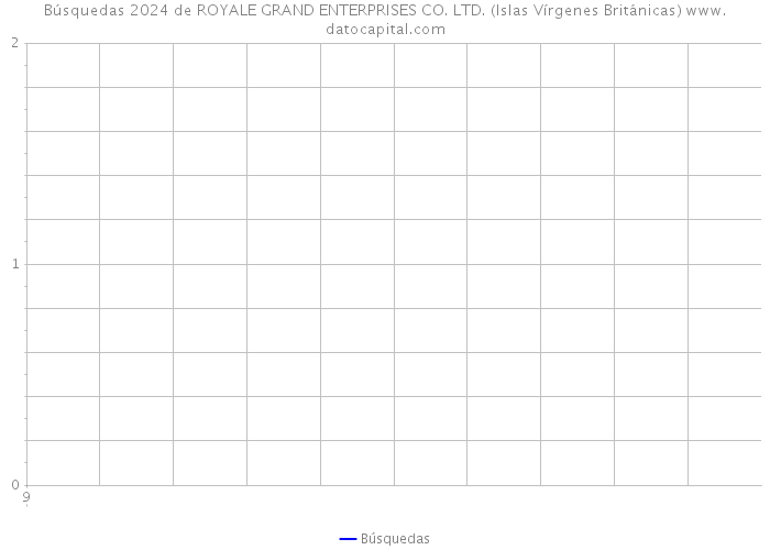Búsquedas 2024 de ROYALE GRAND ENTERPRISES CO. LTD. (Islas Vírgenes Británicas) 