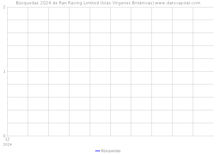 Búsquedas 2024 de Ran Racing Limited (Islas Vírgenes Británicas) 