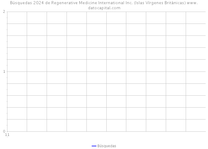 Búsquedas 2024 de Regenerative Medicine International Inc. (Islas Vírgenes Británicas) 