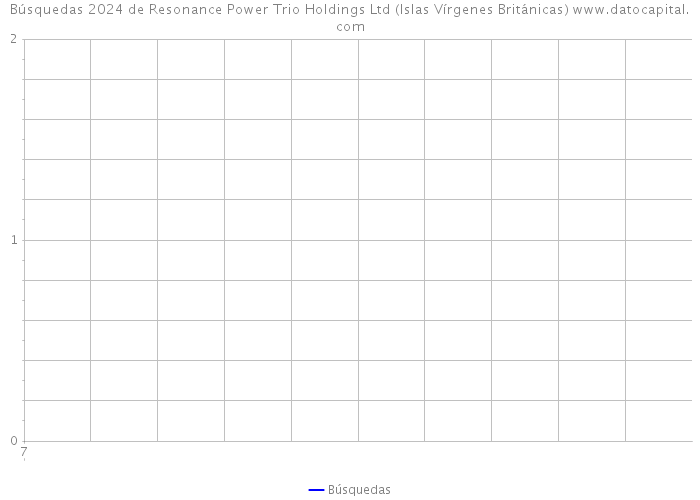Búsquedas 2024 de Resonance Power Trio Holdings Ltd (Islas Vírgenes Británicas) 