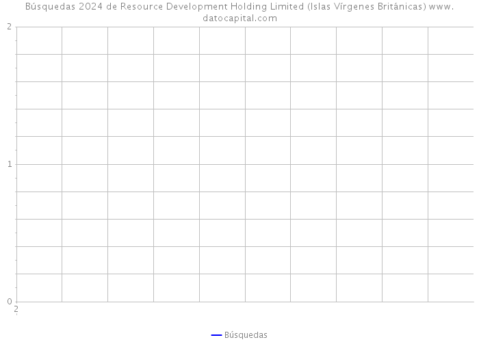 Búsquedas 2024 de Resource Development Holding Limited (Islas Vírgenes Británicas) 