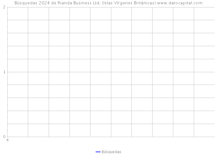 Búsquedas 2024 de Rianda Business Ltd. (Islas Vírgenes Británicas) 