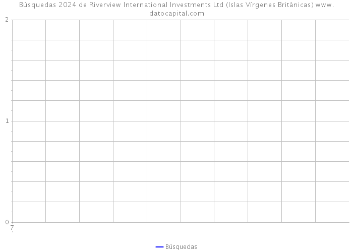 Búsquedas 2024 de Riverview International Investments Ltd (Islas Vírgenes Británicas) 