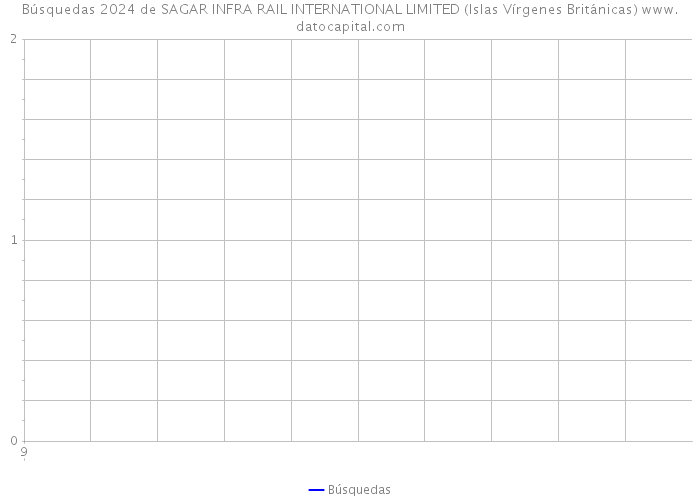 Búsquedas 2024 de SAGAR INFRA RAIL INTERNATIONAL LIMITED (Islas Vírgenes Británicas) 