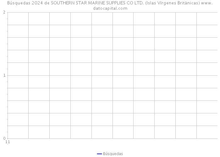 Búsquedas 2024 de SOUTHERN STAR MARINE SUPPLIES CO LTD. (Islas Vírgenes Británicas) 