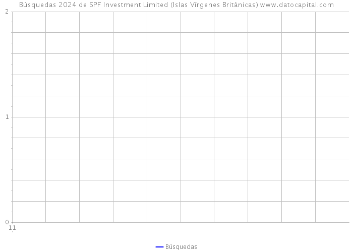 Búsquedas 2024 de SPF Investment Limited (Islas Vírgenes Británicas) 