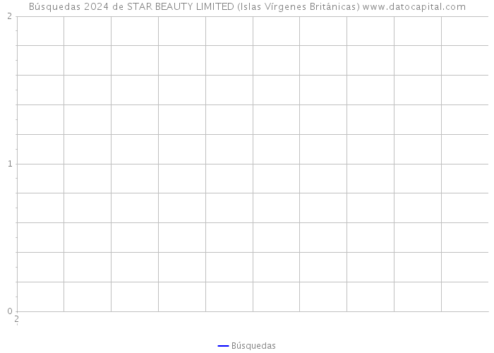 Búsquedas 2024 de STAR BEAUTY LIMITED (Islas Vírgenes Británicas) 