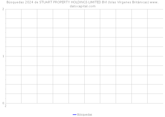 Búsquedas 2024 de STUART PROPERTY HOLDINGS LIMITED BVI (Islas Vírgenes Británicas) 
