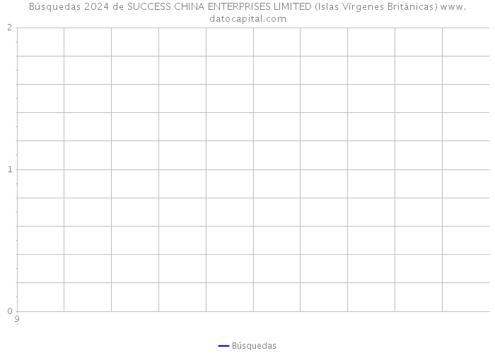 Búsquedas 2024 de SUCCESS CHINA ENTERPRISES LIMITED (Islas Vírgenes Británicas) 