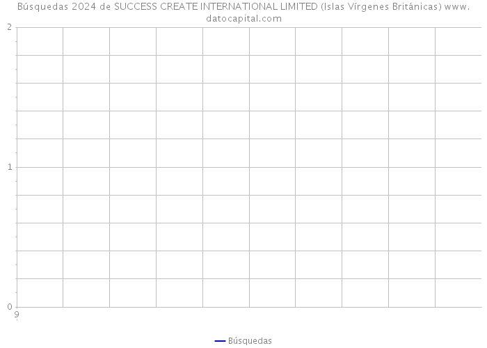 Búsquedas 2024 de SUCCESS CREATE INTERNATIONAL LIMITED (Islas Vírgenes Británicas) 