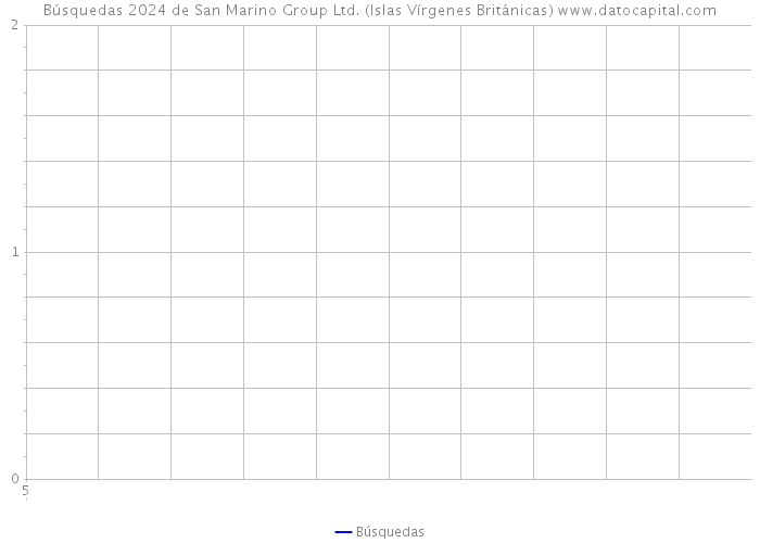 Búsquedas 2024 de San Marino Group Ltd. (Islas Vírgenes Británicas) 