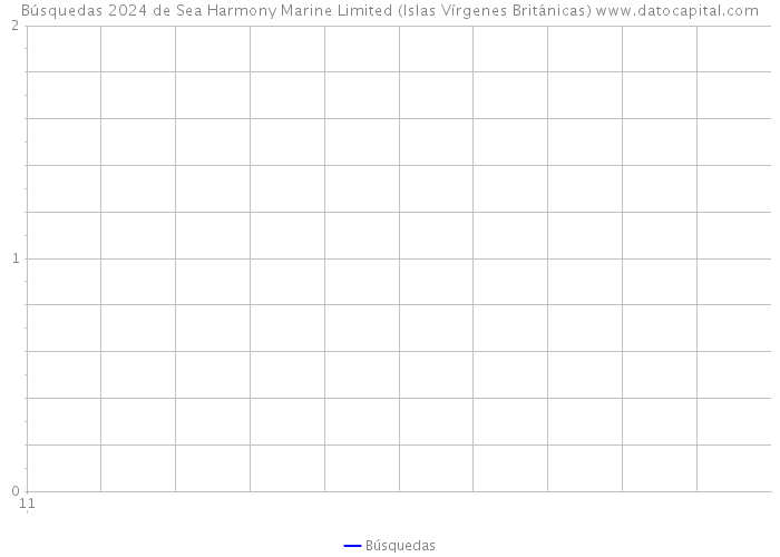 Búsquedas 2024 de Sea Harmony Marine Limited (Islas Vírgenes Británicas) 