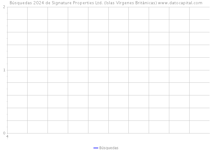 Búsquedas 2024 de Signature Properties Ltd. (Islas Vírgenes Británicas) 