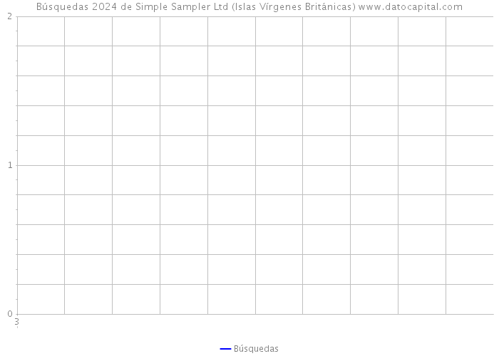 Búsquedas 2024 de Simple Sampler Ltd (Islas Vírgenes Británicas) 