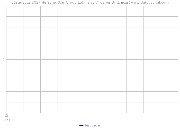 Búsquedas 2024 de Sonic Star Group Ltd. (Islas Vírgenes Británicas) 