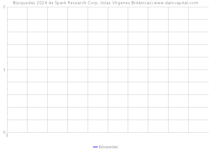 Búsquedas 2024 de Spark Research Corp. (Islas Vírgenes Británicas) 