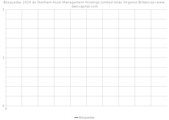 Búsquedas 2024 de Stenham Asset Management Holdings Limited (Islas Vírgenes Británicas) 