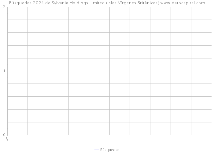 Búsquedas 2024 de Sylvania Holdings Limited (Islas Vírgenes Británicas) 
