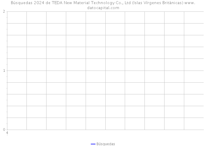 Búsquedas 2024 de TEDA New Material Technology Co., Ltd (Islas Vírgenes Británicas) 