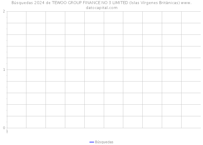 Búsquedas 2024 de TEWOO GROUP FINANCE NO 3 LIMITED (Islas Vírgenes Británicas) 