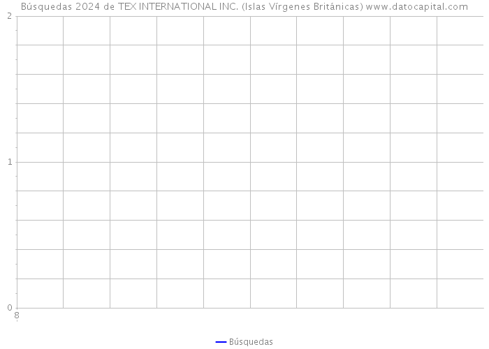 Búsquedas 2024 de TEX INTERNATIONAL INC. (Islas Vírgenes Británicas) 