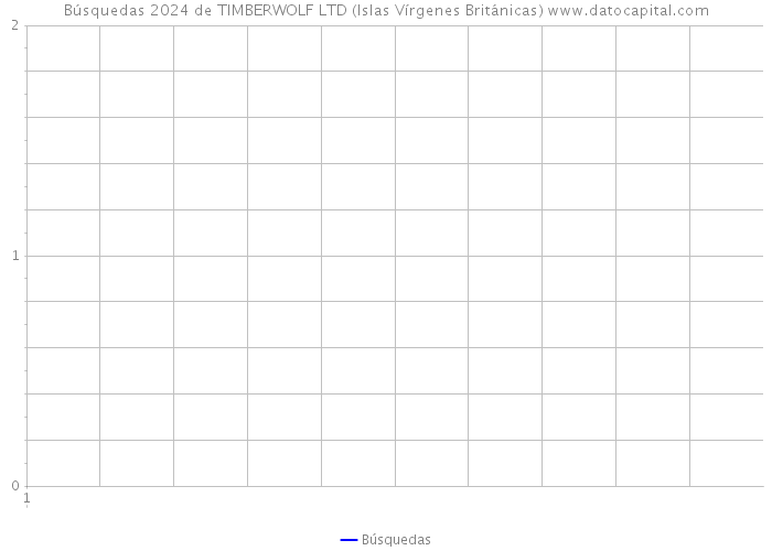 Búsquedas 2024 de TIMBERWOLF LTD (Islas Vírgenes Británicas) 