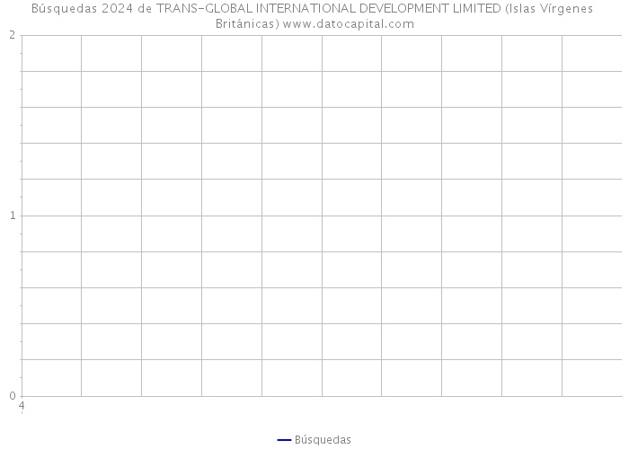 Búsquedas 2024 de TRANS-GLOBAL INTERNATIONAL DEVELOPMENT LIMITED (Islas Vírgenes Británicas) 