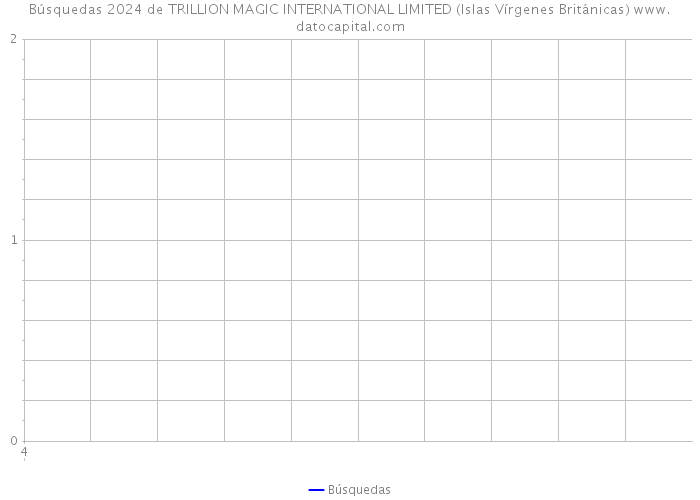 Búsquedas 2024 de TRILLION MAGIC INTERNATIONAL LIMITED (Islas Vírgenes Británicas) 