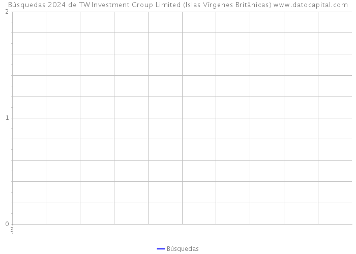 Búsquedas 2024 de TW Investment Group Limited (Islas Vírgenes Británicas) 