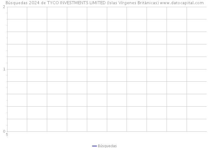 Búsquedas 2024 de TYCO INVESTMENTS LIMITED (Islas Vírgenes Británicas) 
