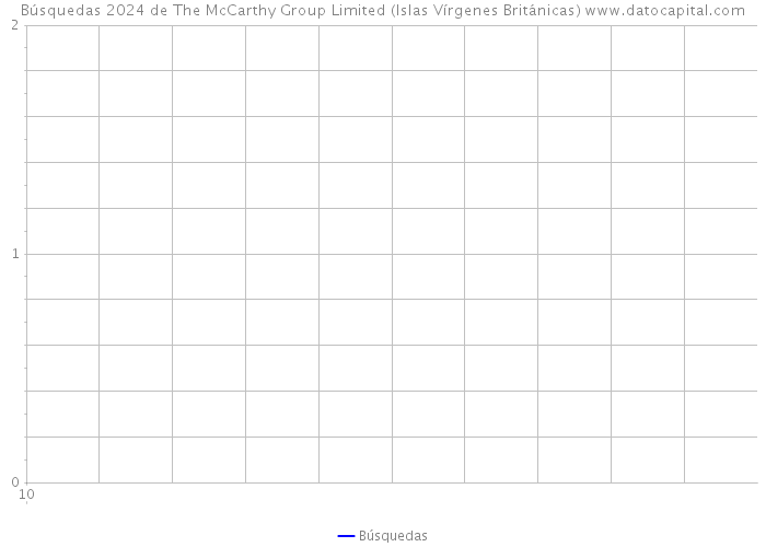 Búsquedas 2024 de The McCarthy Group Limited (Islas Vírgenes Británicas) 
