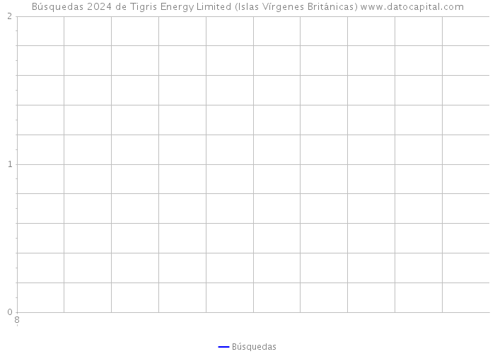 Búsquedas 2024 de Tigris Energy Limited (Islas Vírgenes Británicas) 