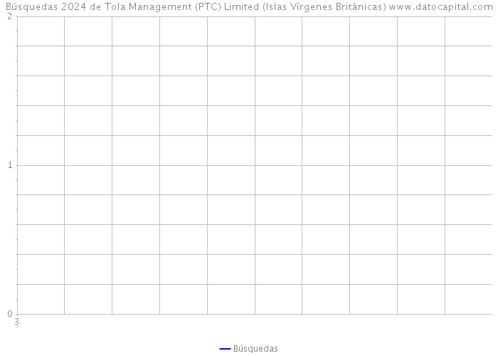 Búsquedas 2024 de Tola Management (PTC) Limited (Islas Vírgenes Británicas) 