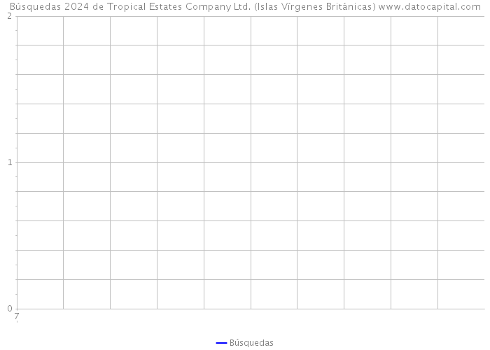 Búsquedas 2024 de Tropical Estates Company Ltd. (Islas Vírgenes Británicas) 