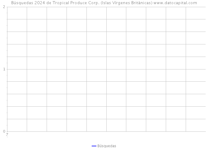 Búsquedas 2024 de Tropical Produce Corp. (Islas Vírgenes Británicas) 