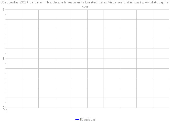 Búsquedas 2024 de Unam Healthcare Investments Limited (Islas Vírgenes Británicas) 