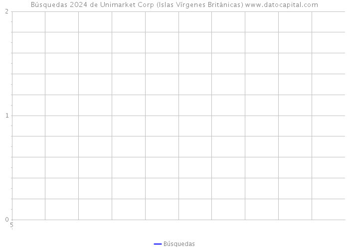 Búsquedas 2024 de Unimarket Corp (Islas Vírgenes Británicas) 