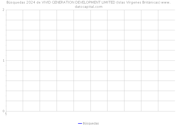Búsquedas 2024 de VIVID GENERATION DEVELOPMENT LIMITED (Islas Vírgenes Británicas) 