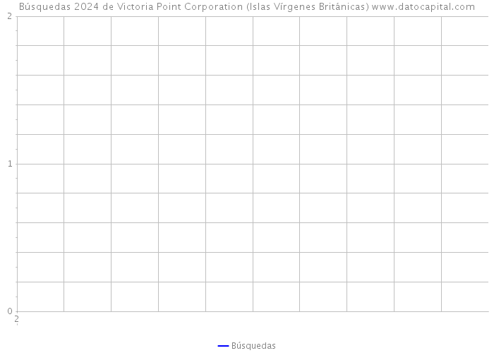 Búsquedas 2024 de Victoria Point Corporation (Islas Vírgenes Británicas) 