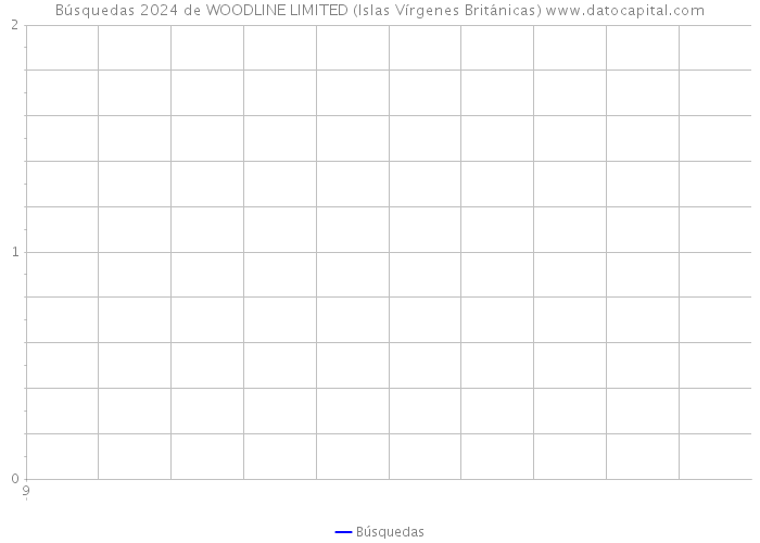 Búsquedas 2024 de WOODLINE LIMITED (Islas Vírgenes Británicas) 