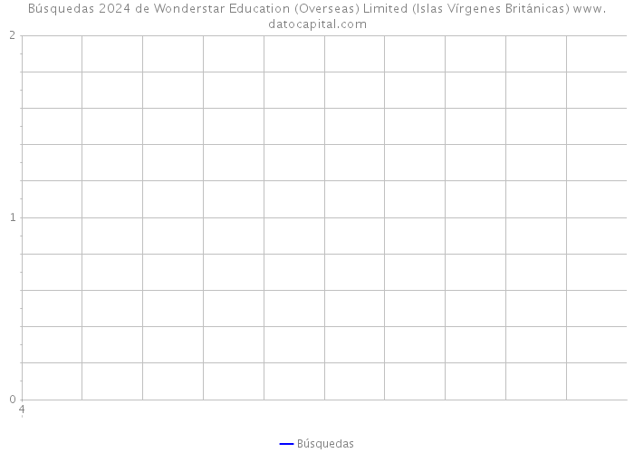 Búsquedas 2024 de Wonderstar Education (Overseas) Limited (Islas Vírgenes Británicas) 