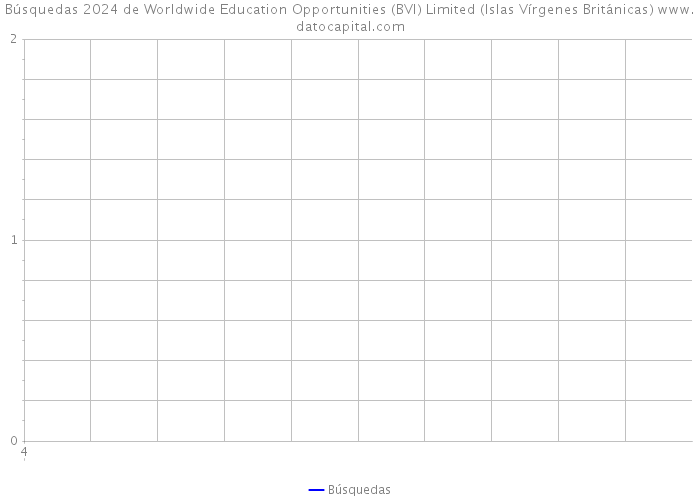 Búsquedas 2024 de Worldwide Education Opportunities (BVI) Limited (Islas Vírgenes Británicas) 