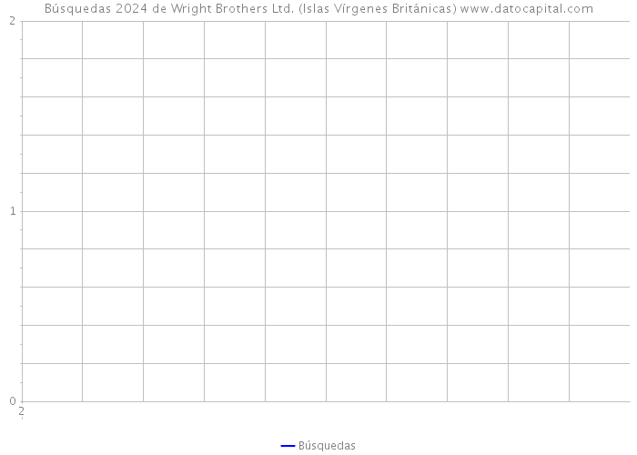 Búsquedas 2024 de Wright Brothers Ltd. (Islas Vírgenes Británicas) 